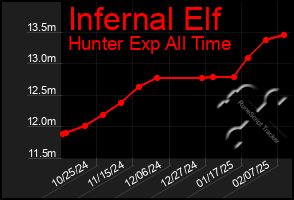 Total Graph of Infernal Elf