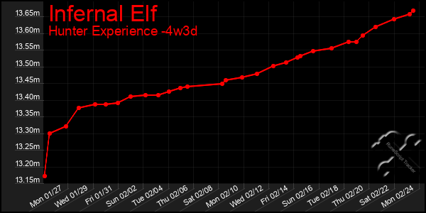 Last 31 Days Graph of Infernal Elf