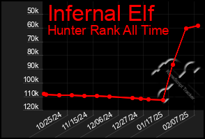 Total Graph of Infernal Elf