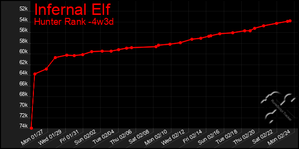 Last 31 Days Graph of Infernal Elf