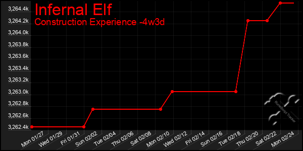 Last 31 Days Graph of Infernal Elf