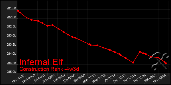 Last 31 Days Graph of Infernal Elf