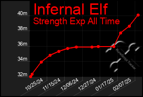 Total Graph of Infernal Elf