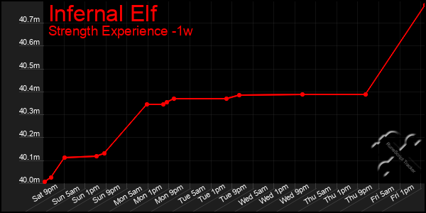 Last 7 Days Graph of Infernal Elf