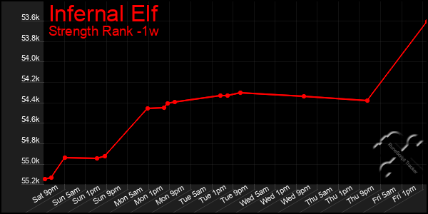 Last 7 Days Graph of Infernal Elf