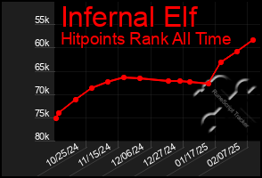 Total Graph of Infernal Elf