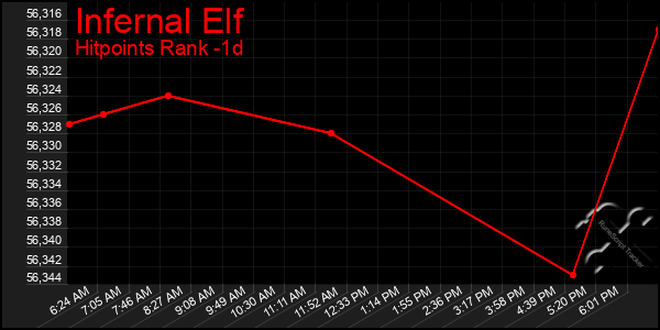 Last 24 Hours Graph of Infernal Elf