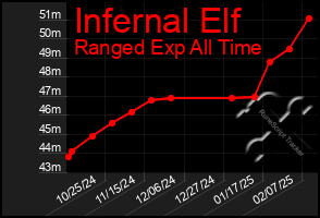 Total Graph of Infernal Elf