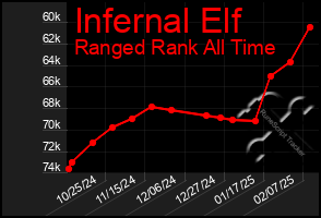 Total Graph of Infernal Elf