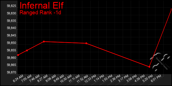 Last 24 Hours Graph of Infernal Elf