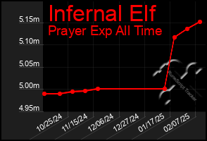 Total Graph of Infernal Elf