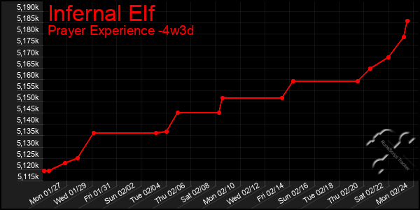 Last 31 Days Graph of Infernal Elf