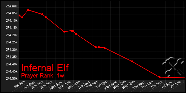 Last 7 Days Graph of Infernal Elf