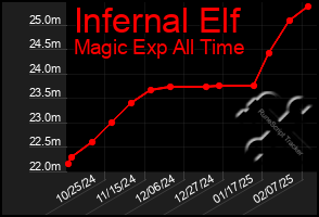 Total Graph of Infernal Elf