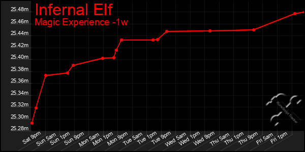 Last 7 Days Graph of Infernal Elf