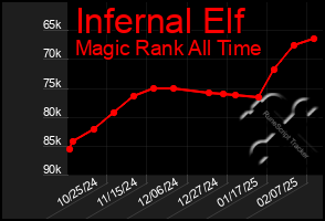 Total Graph of Infernal Elf