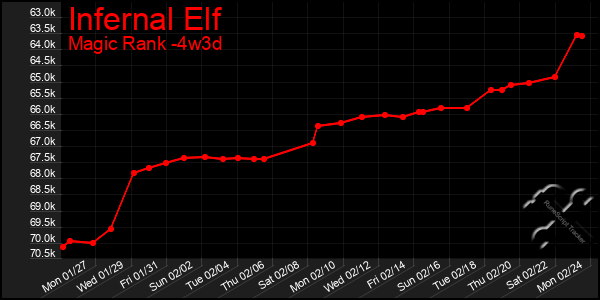 Last 31 Days Graph of Infernal Elf