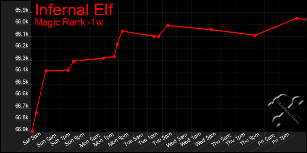 Last 7 Days Graph of Infernal Elf