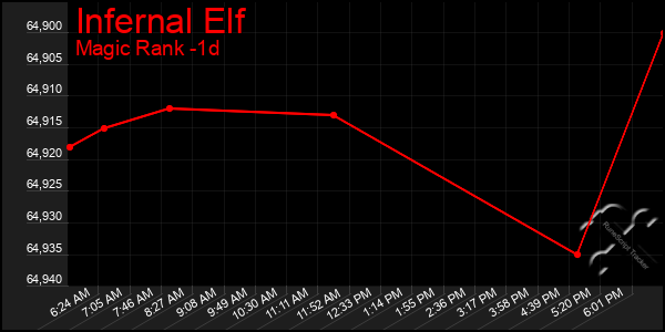 Last 24 Hours Graph of Infernal Elf