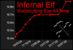 Total Graph of Infernal Elf