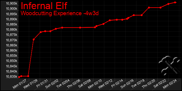 Last 31 Days Graph of Infernal Elf