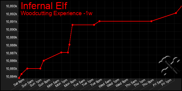 Last 7 Days Graph of Infernal Elf