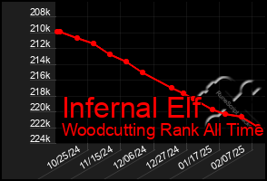 Total Graph of Infernal Elf