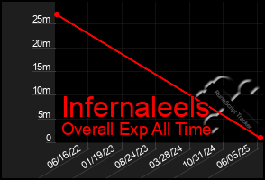 Total Graph of Infernaleels