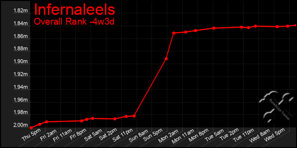 Last 31 Days Graph of Infernaleels