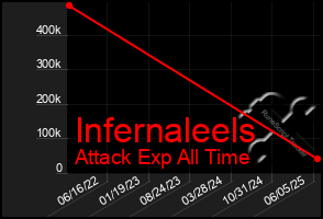 Total Graph of Infernaleels