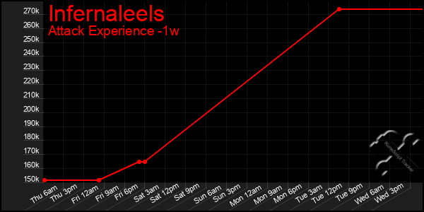 Last 7 Days Graph of Infernaleels