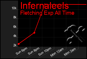 Total Graph of Infernaleels