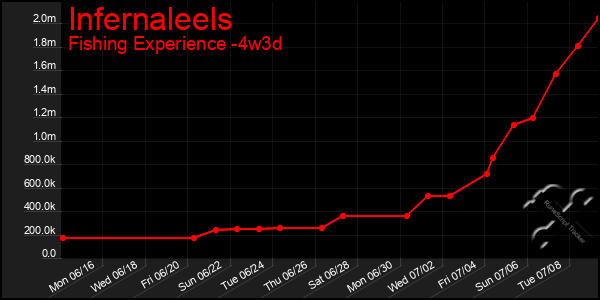 Last 31 Days Graph of Infernaleels