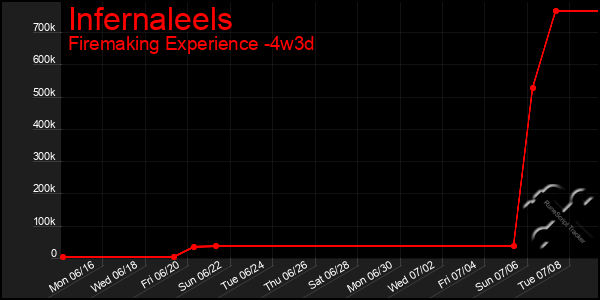 Last 31 Days Graph of Infernaleels