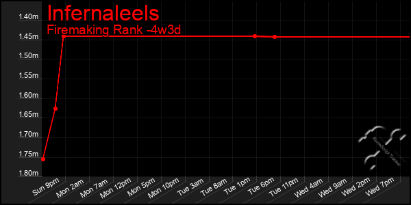 Last 31 Days Graph of Infernaleels