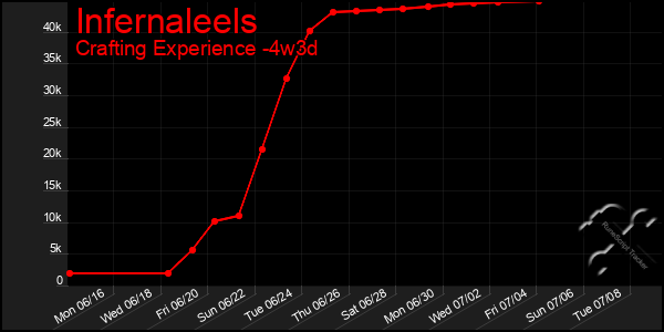Last 31 Days Graph of Infernaleels