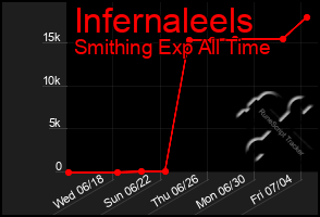 Total Graph of Infernaleels