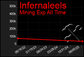 Total Graph of Infernaleels