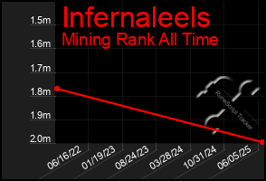 Total Graph of Infernaleels