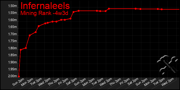 Last 31 Days Graph of Infernaleels