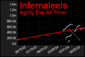 Total Graph of Infernaleels