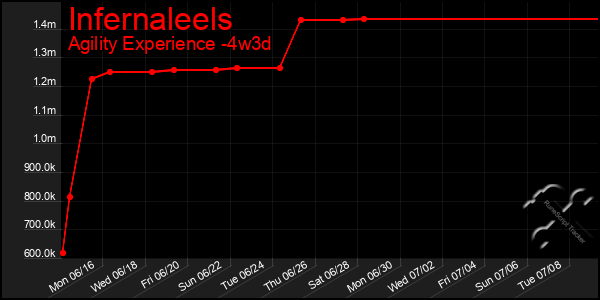 Last 31 Days Graph of Infernaleels