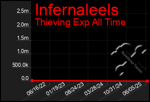 Total Graph of Infernaleels