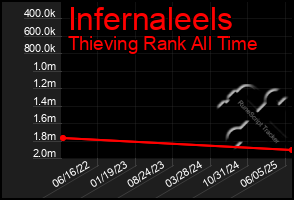 Total Graph of Infernaleels