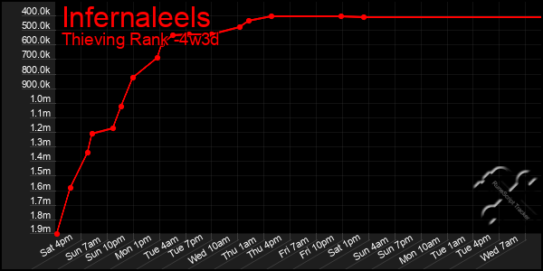 Last 31 Days Graph of Infernaleels