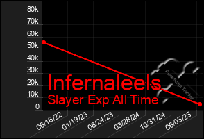 Total Graph of Infernaleels