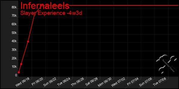 Last 31 Days Graph of Infernaleels
