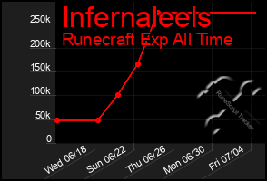 Total Graph of Infernaleels