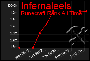 Total Graph of Infernaleels