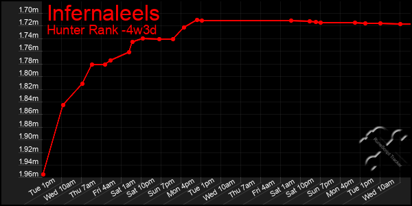 Last 31 Days Graph of Infernaleels